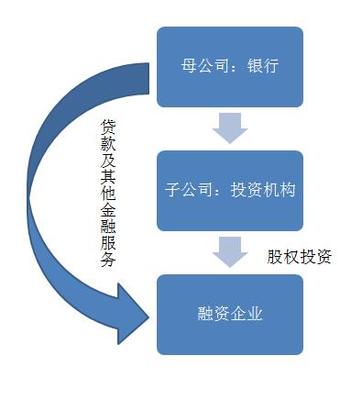 投贷联动实务详解 兴起原因、政策解读、模式与案例分析