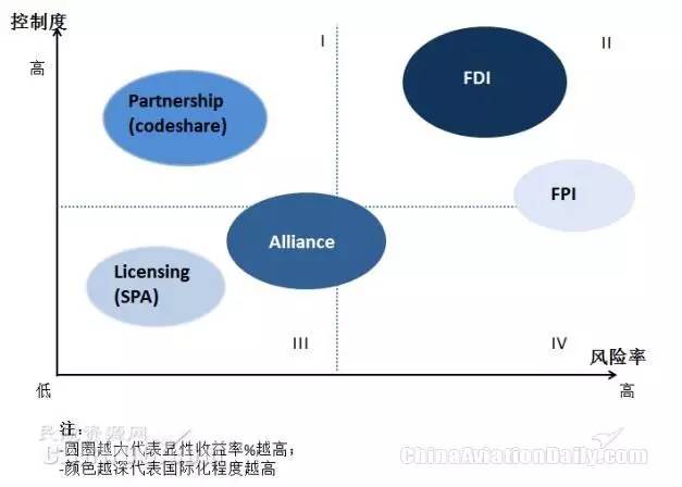 浅谈航企国际化中FDI战略的实际应用 股权投资视角