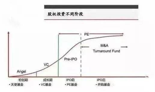 股权投资 从种子到成熟的四步跃迁