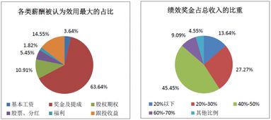 2017年中国股权投资机构调研报告（下） 项目退出回报乐观，医疗行业收益居首，受托管理资产规模再创新高